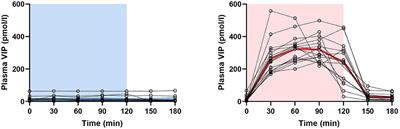 Plasma Levels of CGRP During a 2-h Infusion of VIP in Healthy Volunteers and Patients With Migraine: An Exploratory Study